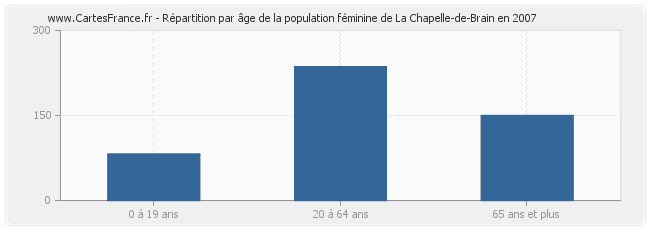 Répartition par âge de la population féminine de La Chapelle-de-Brain en 2007